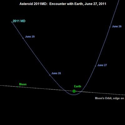 asteroid-2011-md-earth-orbit-plane-june-27.jpg