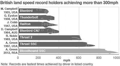 _48431677_land_speed_compare464.jpg